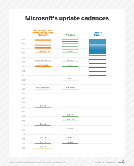 Update timeline