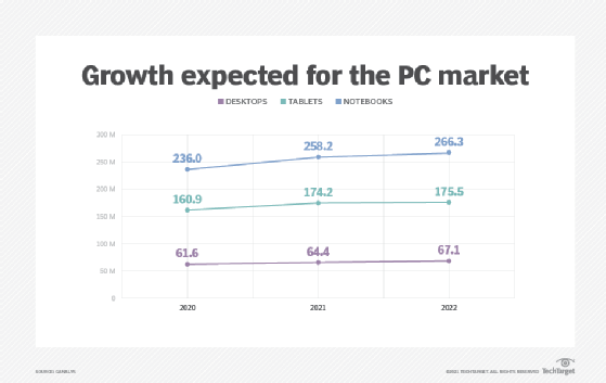 Chart depicting the growth of the PC market for desktops, tablets and notebooks from 2020 to 2022.