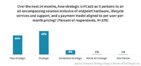 A bar chart showing how many IT leaders view PCaaS strategically. 