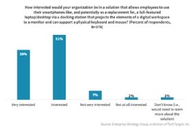 A bar chart showing enterprise interest in device convergence