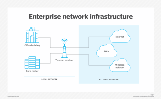Image that depicts how an organization and its data center connect to multiple network services.