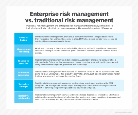 Enterprise risk management vs. traditional risk management chart