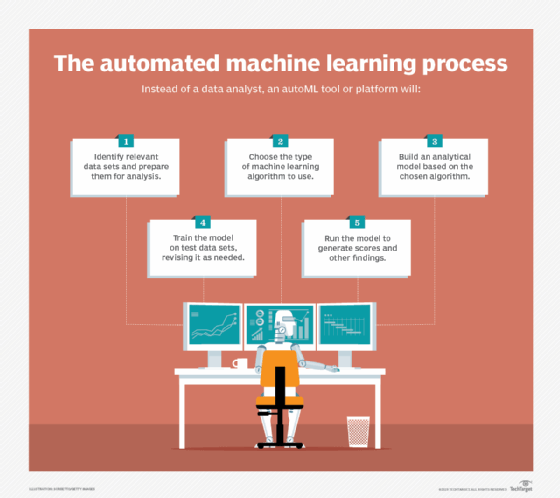 A diagram of the automated machine learning process, detailing five tasks that AutoML tools perform.