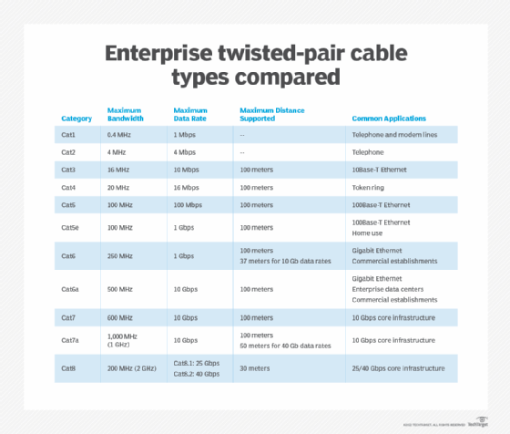 shielded twisted pair, unshielded twisted pair, cables, twisted pair categories