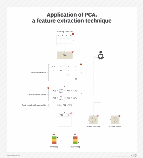 machine learning, Principal component analysis (PCA)
