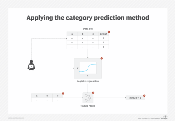 applying the category prediction method