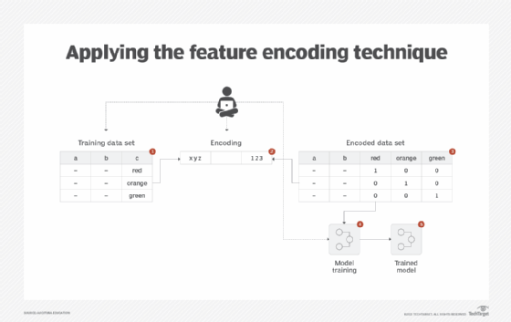 feature encoding, machine learning