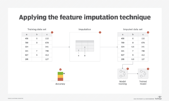 machine learning, feature imputation, training data set