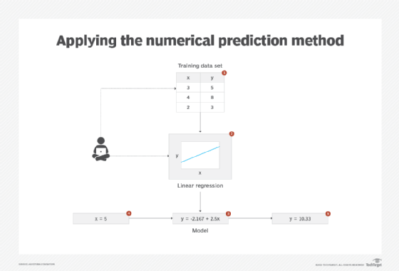 applying the numerical prediction method