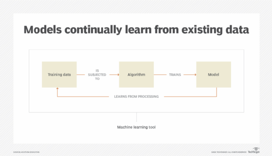 Data analysis process
