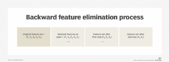 machine learning process, ML backward elimination process