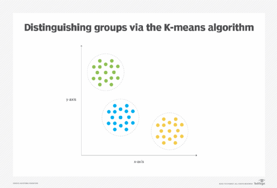 scatter plot of K-means algorithm groups