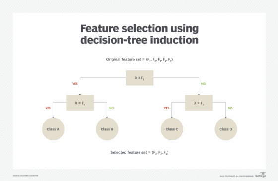 machine learning process, ML decision-tree induction example