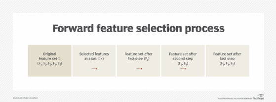 machine learning technique, ML feature selection technique demonstrated