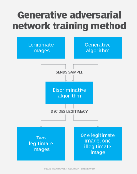 How GANs operate.