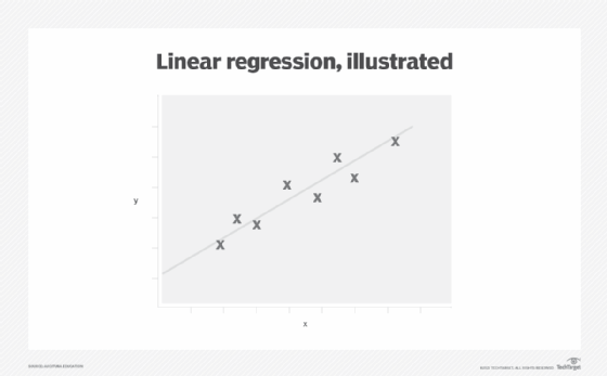 A chart showing linear regression.