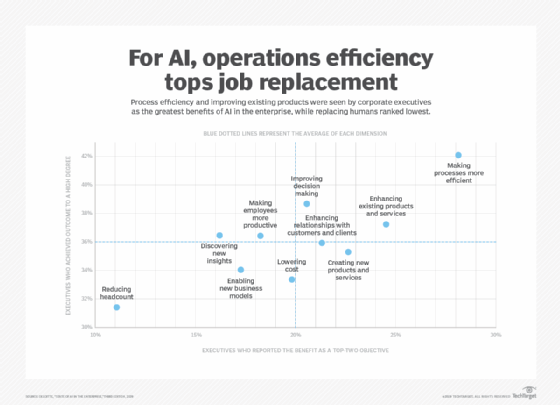 Job replacement ranks lowest for AI