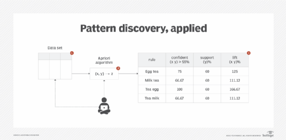 illustration of the application of the pattern discovery technique