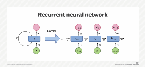 A diagram illustrating a one-unit recurrent neural network