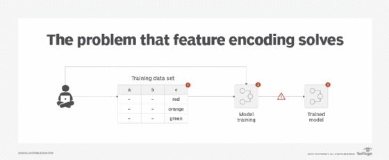 machine learning, feature encoding