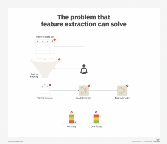 machine learning problems, ML feature extraction process