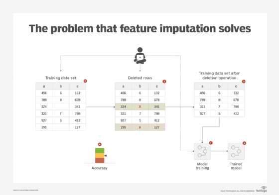 machine learning, training data set, feature imputation