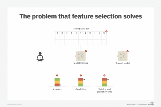 machine learning technique, ML feature selection technique