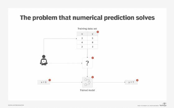 The problem that numerical prediction solves