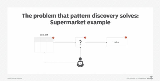 Pattern discovery illustrated with a supermarket example
