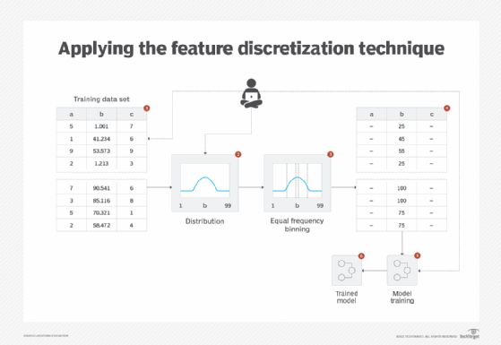 machine learning, feature discretization, training data set