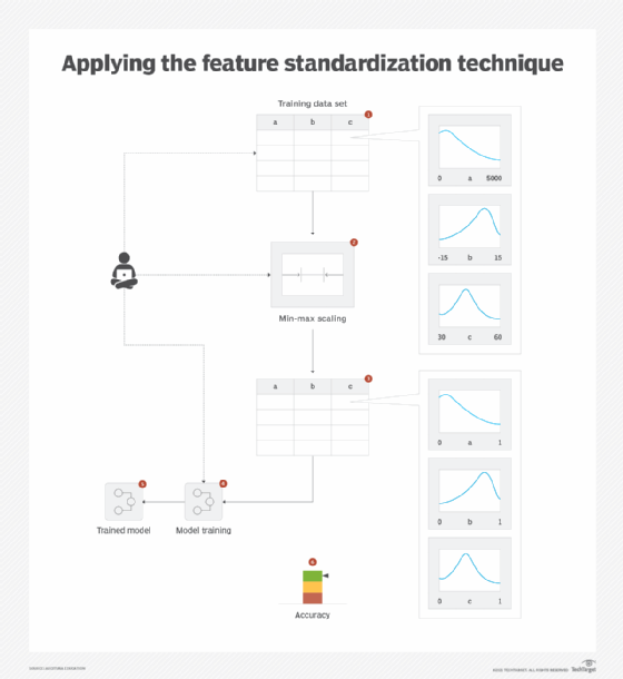 machine learning, feature standardization, training data set