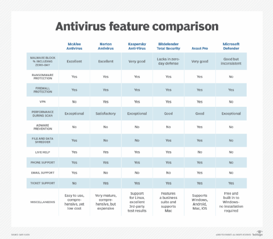 Antivirus feature comparison