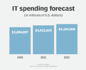 A chart of projected IT spending growth