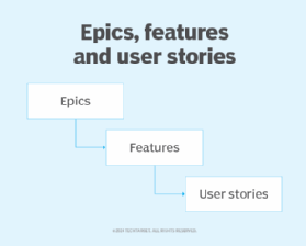 A graphic depicting the scope of the three Agile work products