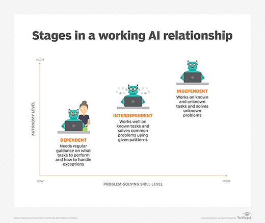 Here are the stages of how AI will progress in the workplace from dependence to independence