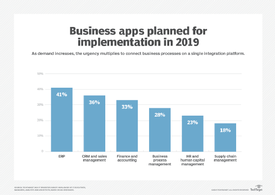 Planned business apps to be implemented