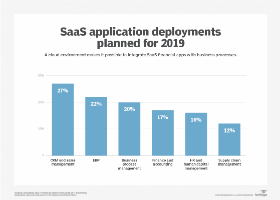 Planned SaaS deployments