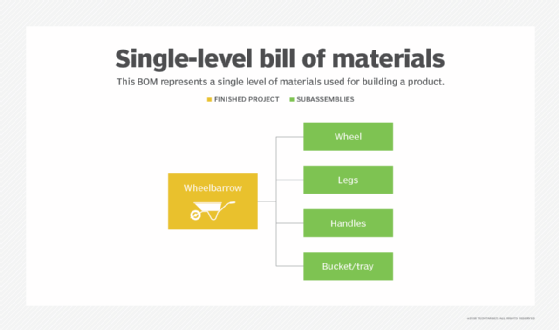 Diagram of a single-level bill of materials.