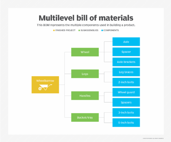 Diagram of a multilevel bill of materials (BOM)