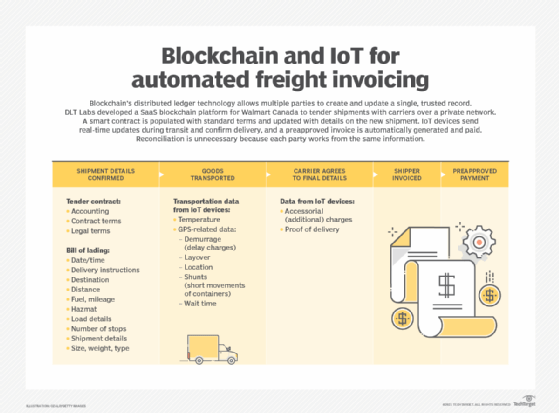 Table of blockchain freight invoicing steps.