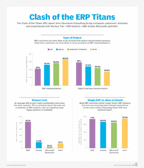 The top ERP vendors offer distinct capabilities to customers,paving the way for a best-of-breed ERP approach,according to Panorama Consulting.