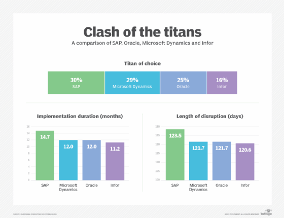 Panorama Consulting Solutions' Clash of the Titans 2019 report compares the ERP market positons of software vendors SAP, Oracle, Microsoft and Infor.