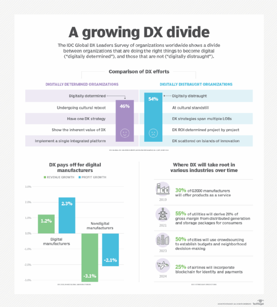 A growing DX divide