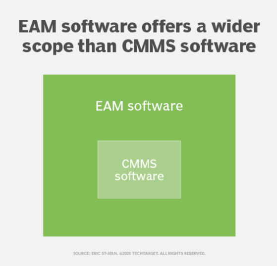 EAM software offers wider scope than CMMS software