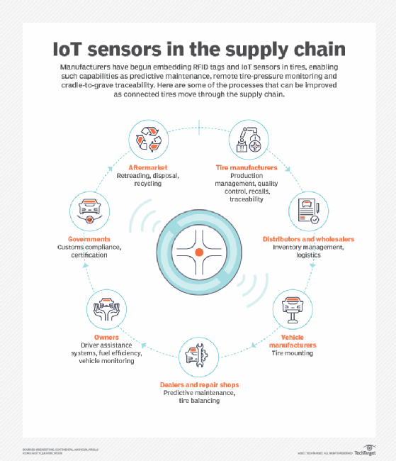 IoT sensors in the tire supply chain