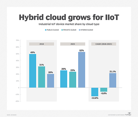 The industrial cloud will increasingly move from public cloud to hybrid cloud systems.