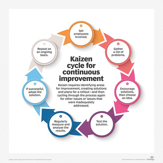 Kaizen continuous improvement cycle
