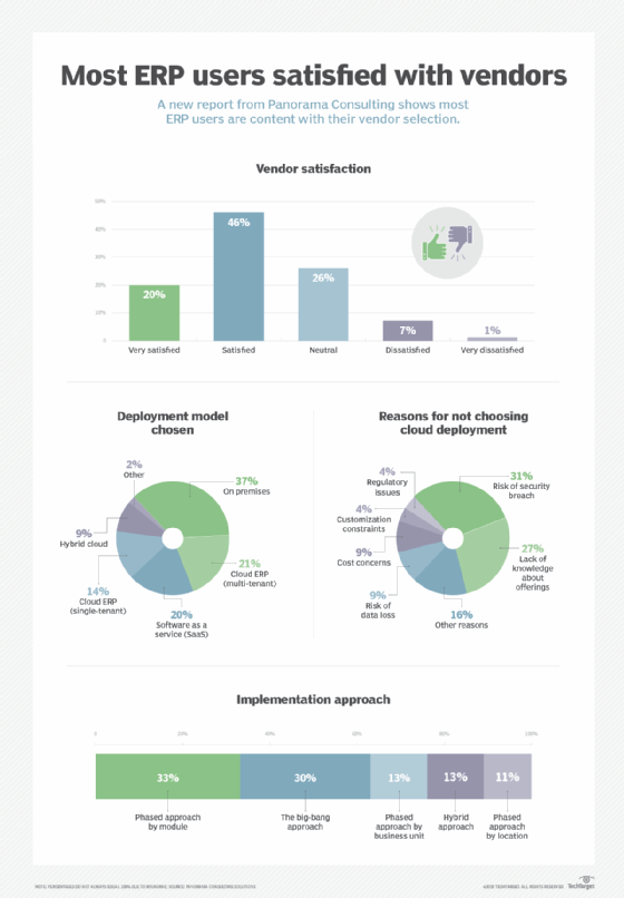 The 2019 ERP Report from Panorama Consulting shows most ERP customers are happy with their ERP vendor selection.