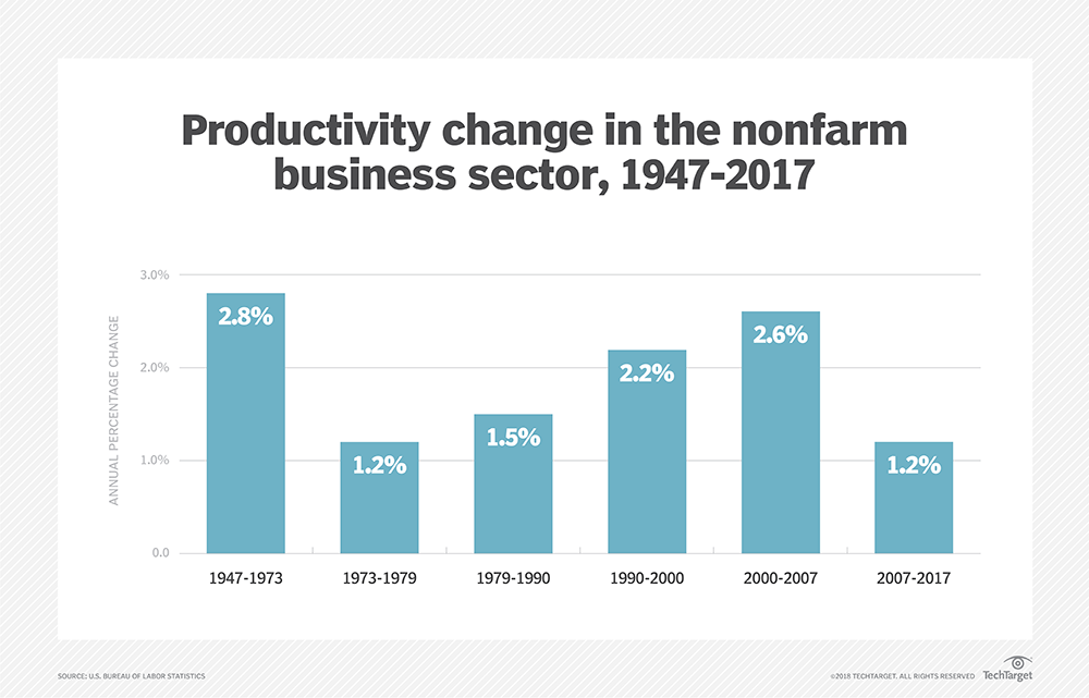BLS data on rate of productivity growth