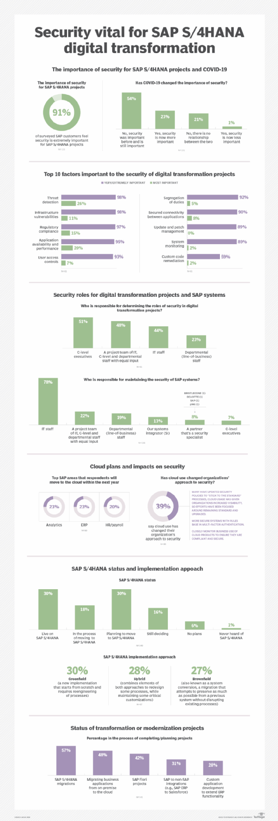 Security vital for SAP S/4HANA digital transformation
